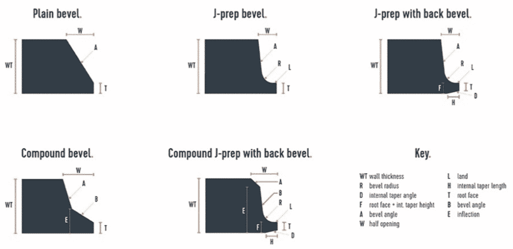 bevel types